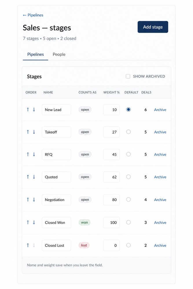 The stages settings for a pipeline: each stage in order, with an editable name, whether it counts as open, won or lost, its weight as a percentage, and how many deals it holds.